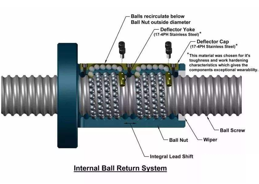 銅制品加工發(fā)動機滾珠絲杠研究